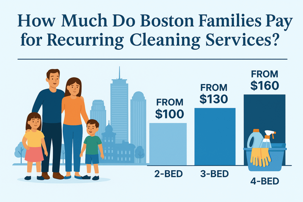 Recurring Cleaning Costs for Boston Families – Juliana’s Pristine Cleaning Digital infographic asking “How Much Do Boston Families Pay for Recurring Cleaning Services?” with visuals representing family homes in Boston and pricing breakdowns.